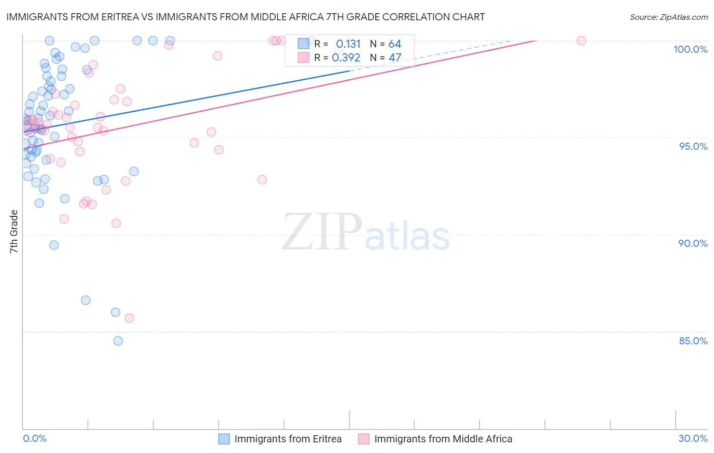 Immigrants from Eritrea vs Immigrants from Middle Africa 7th Grade