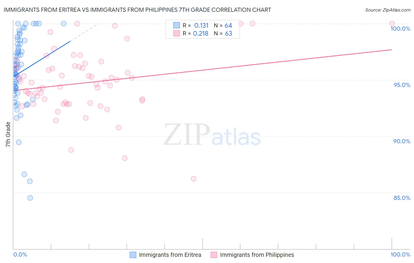 Immigrants from Eritrea vs Immigrants from Philippines 7th Grade