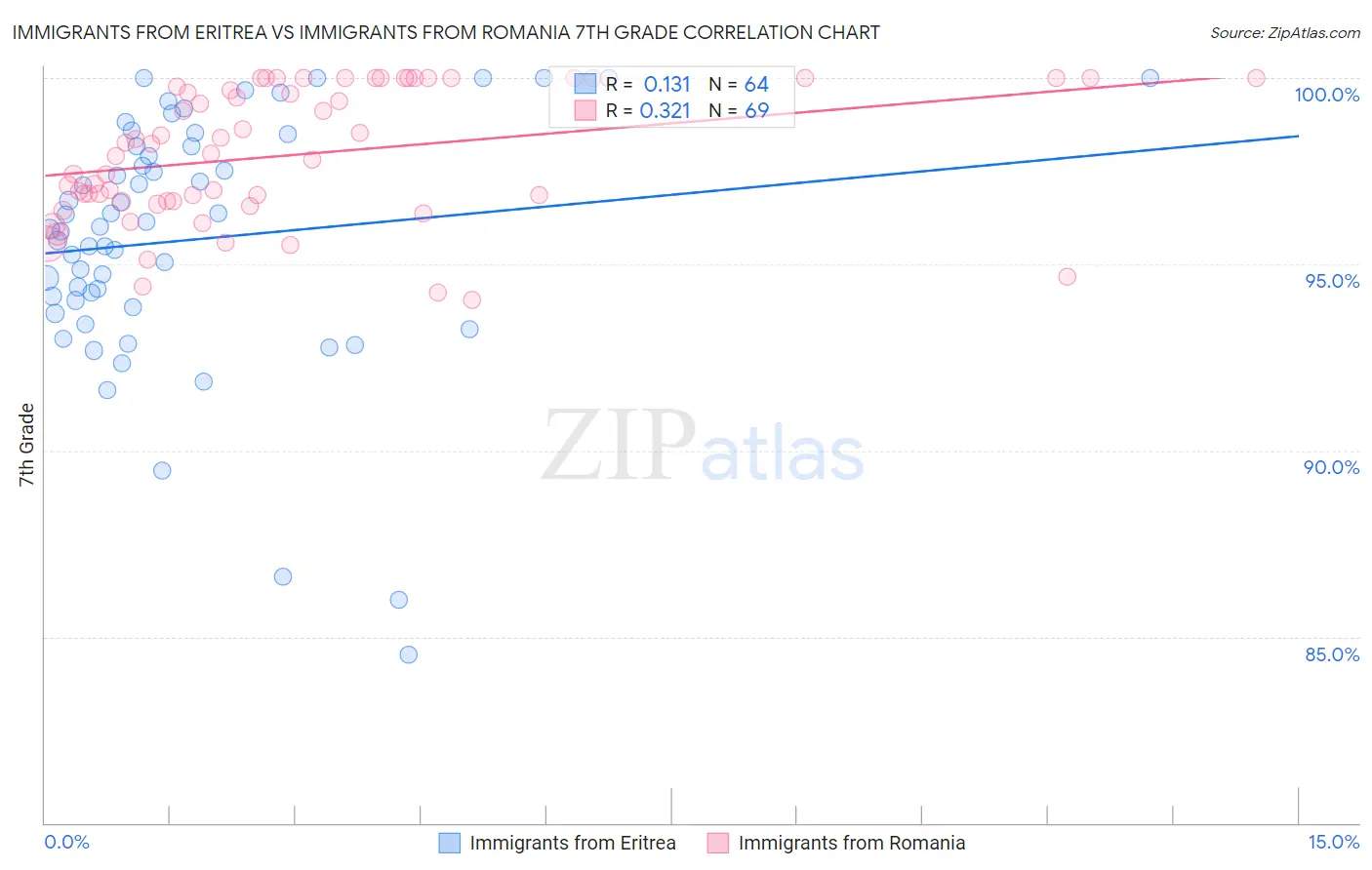 Immigrants from Eritrea vs Immigrants from Romania 7th Grade