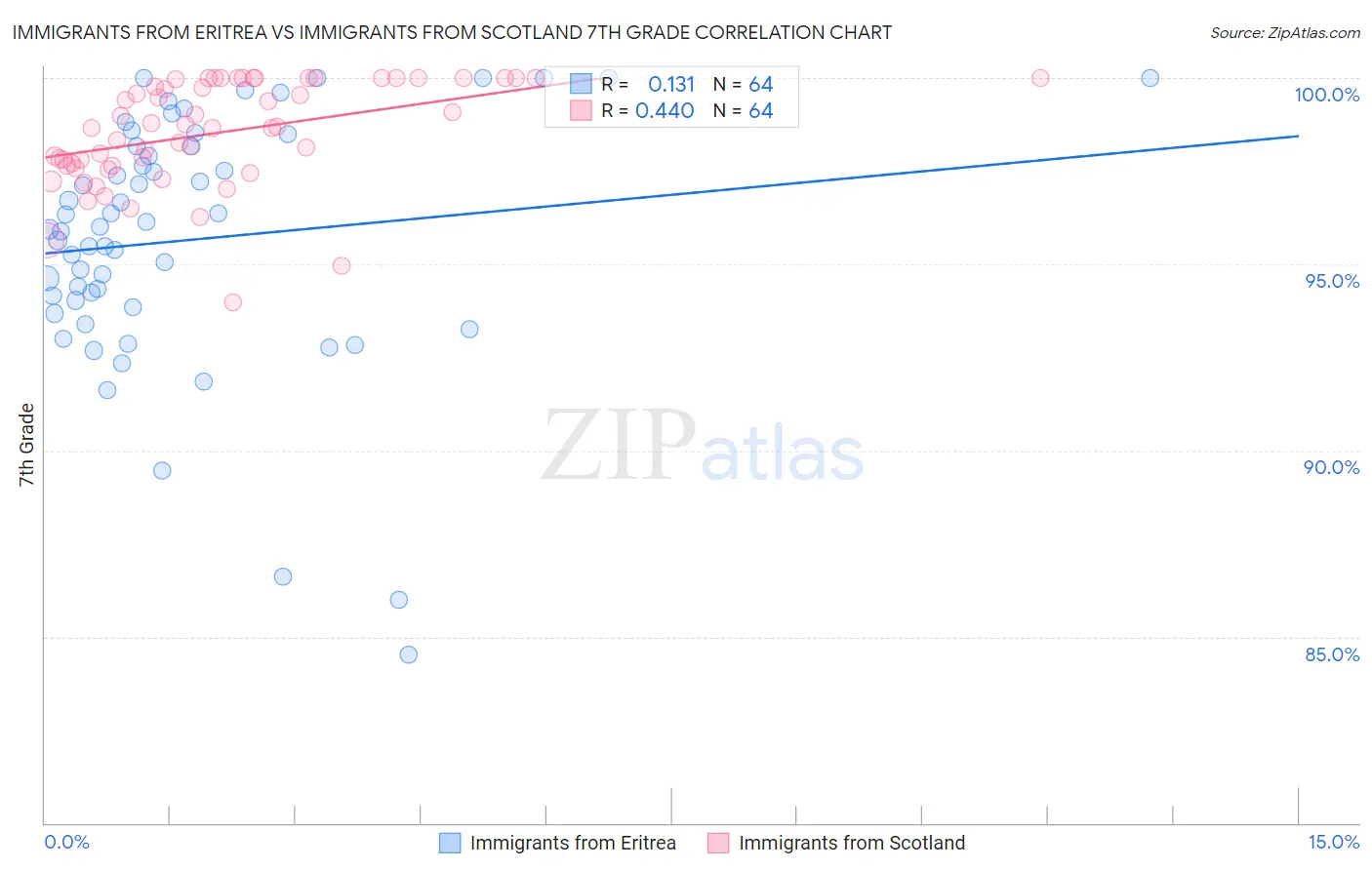 Immigrants from Eritrea vs Immigrants from Scotland 7th Grade
