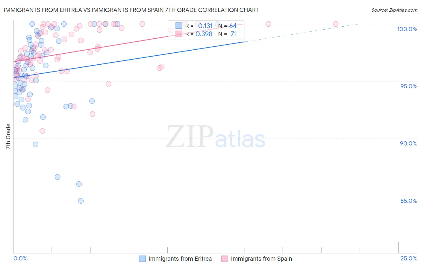 Immigrants from Eritrea vs Immigrants from Spain 7th Grade