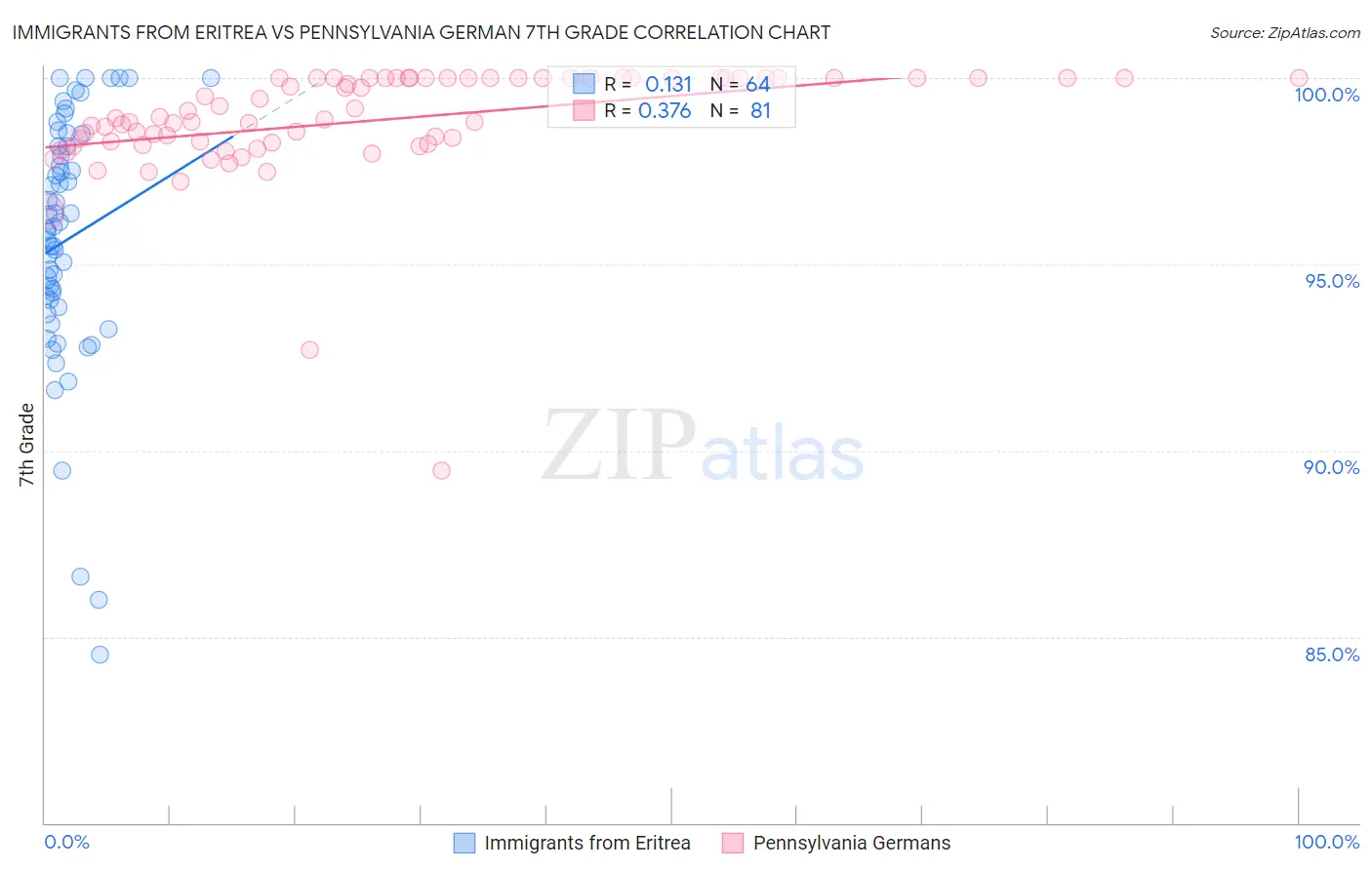 Immigrants from Eritrea vs Pennsylvania German 7th Grade
