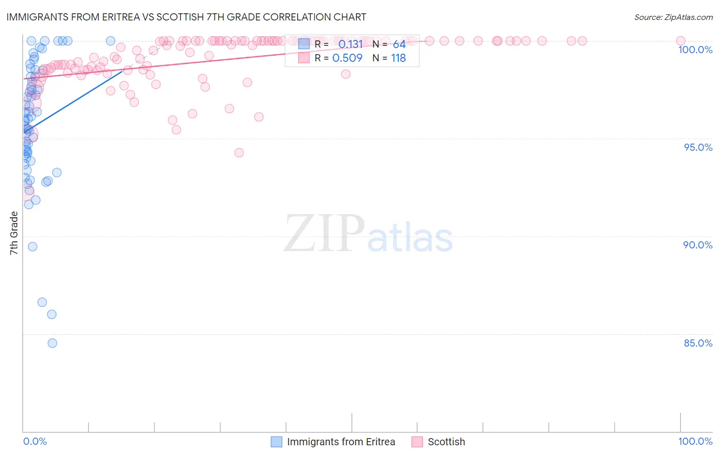Immigrants from Eritrea vs Scottish 7th Grade