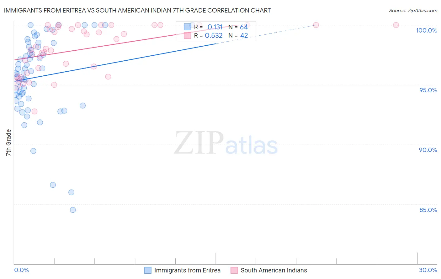 Immigrants from Eritrea vs South American Indian 7th Grade