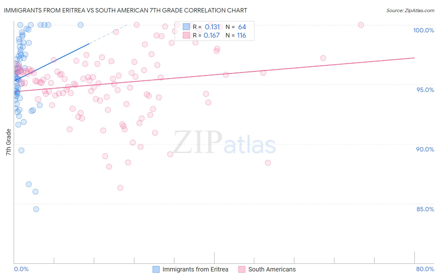 Immigrants from Eritrea vs South American 7th Grade