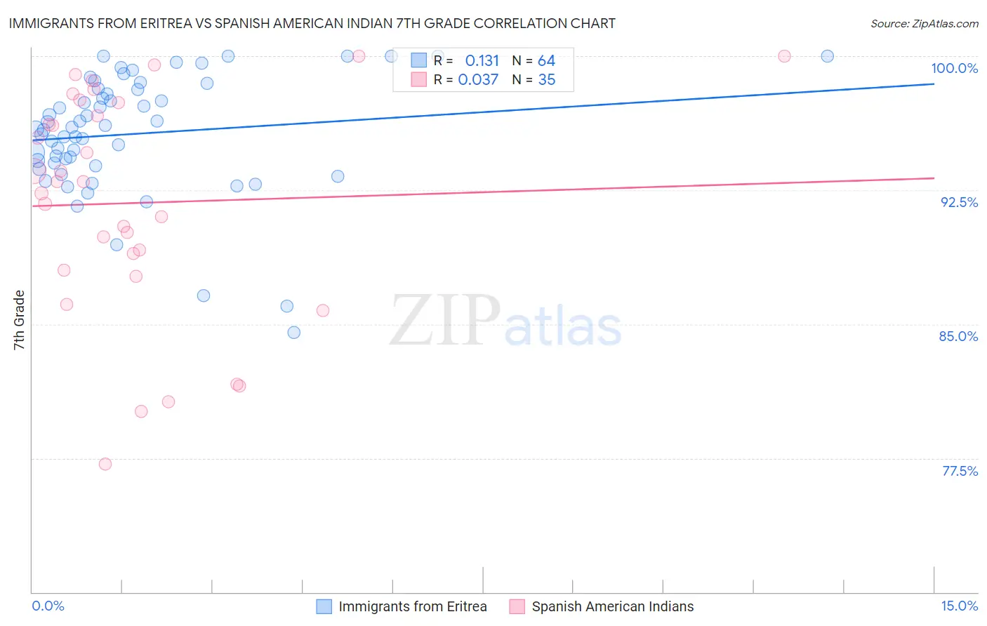 Immigrants from Eritrea vs Spanish American Indian 7th Grade