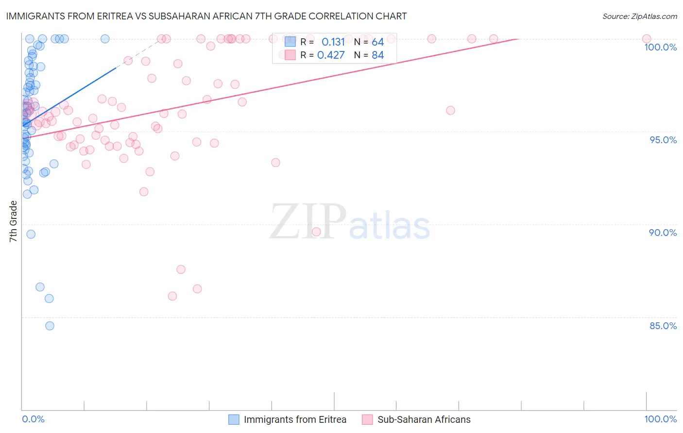 Immigrants from Eritrea vs Subsaharan African 7th Grade