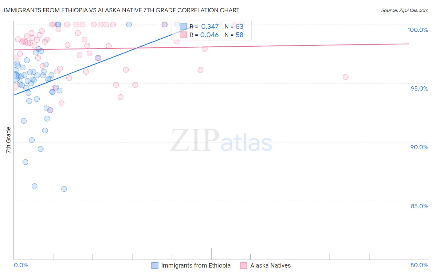 Immigrants from Ethiopia vs Alaska Native 7th Grade