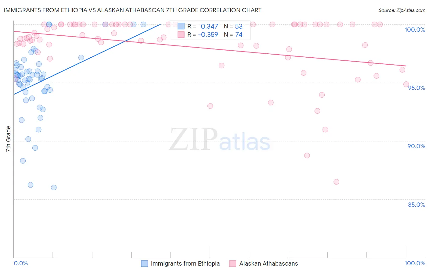 Immigrants from Ethiopia vs Alaskan Athabascan 7th Grade