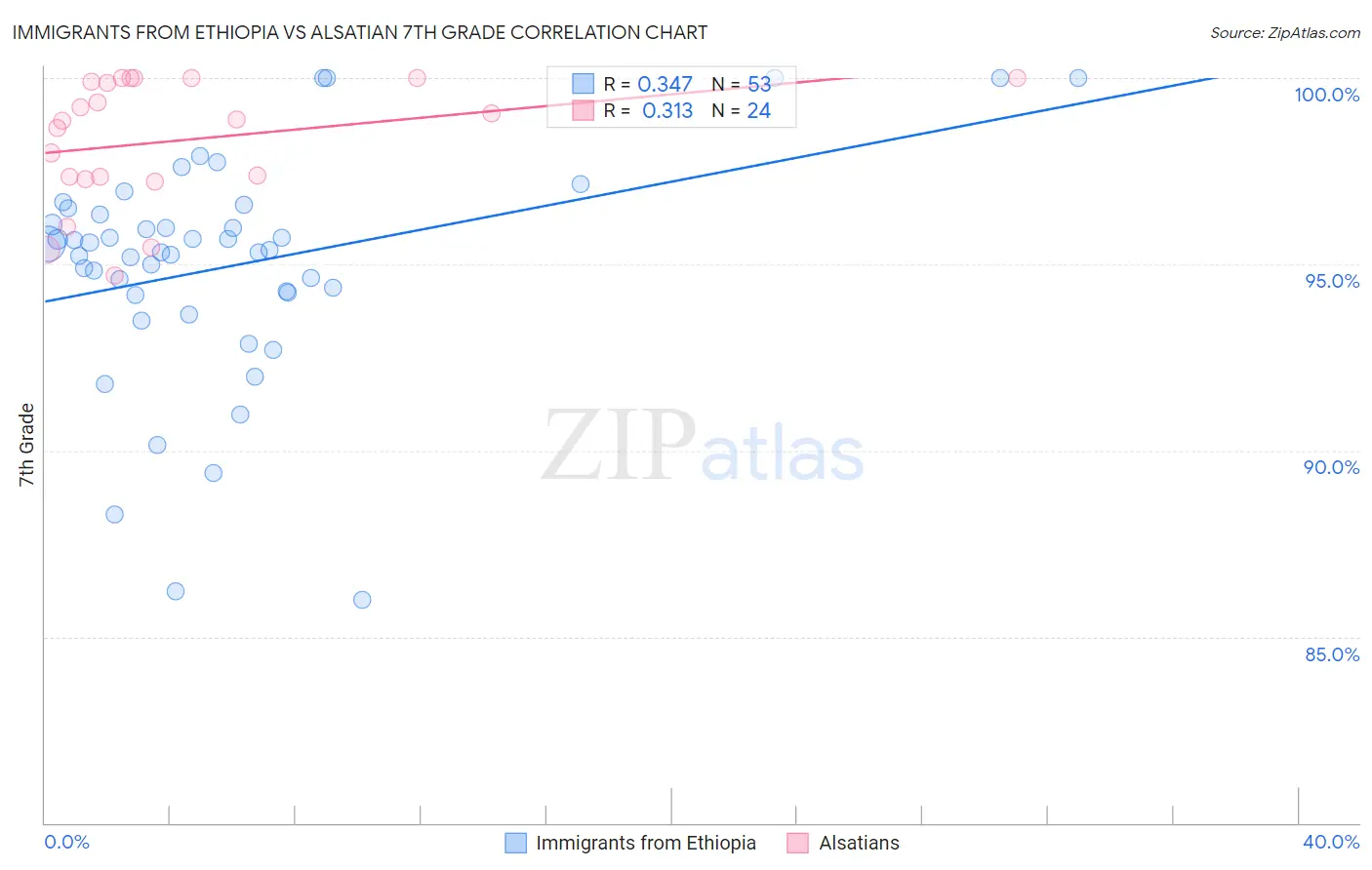 Immigrants from Ethiopia vs Alsatian 7th Grade