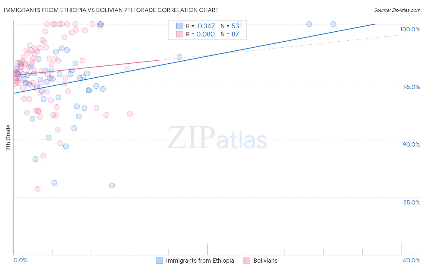 Immigrants from Ethiopia vs Bolivian 7th Grade