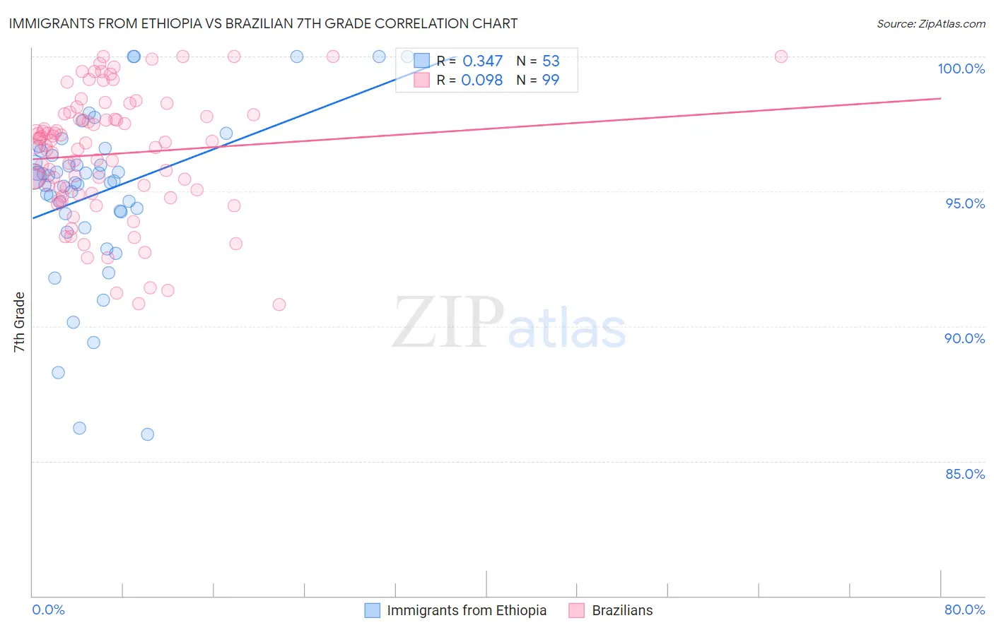 Immigrants from Ethiopia vs Brazilian 7th Grade