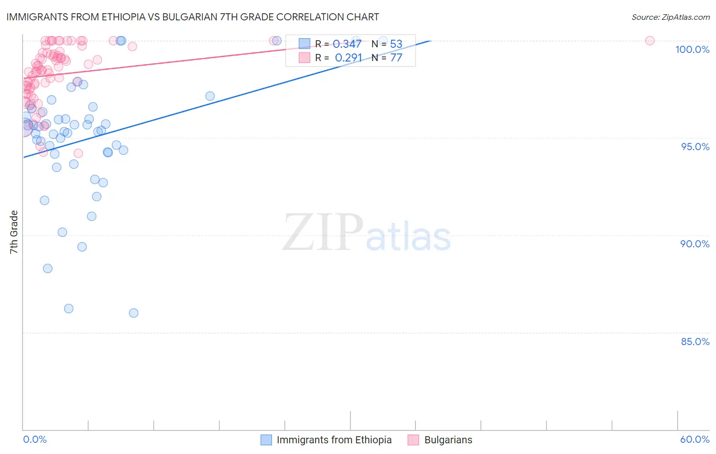 Immigrants from Ethiopia vs Bulgarian 7th Grade