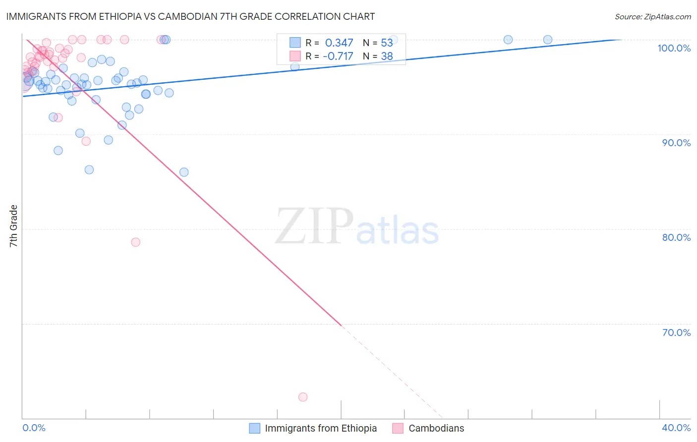 Immigrants from Ethiopia vs Cambodian 7th Grade