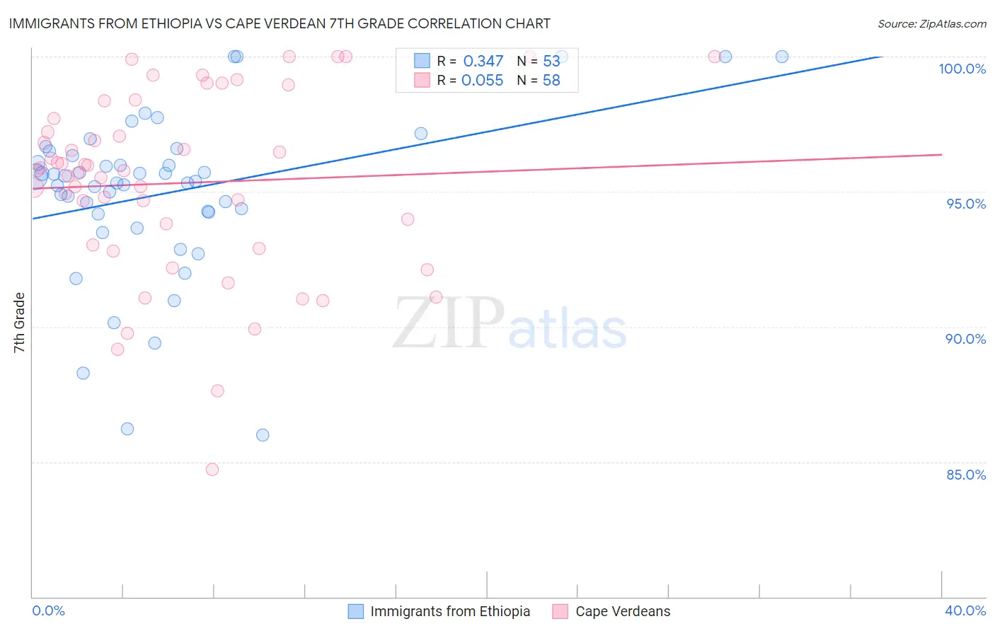 Immigrants from Ethiopia vs Cape Verdean 7th Grade