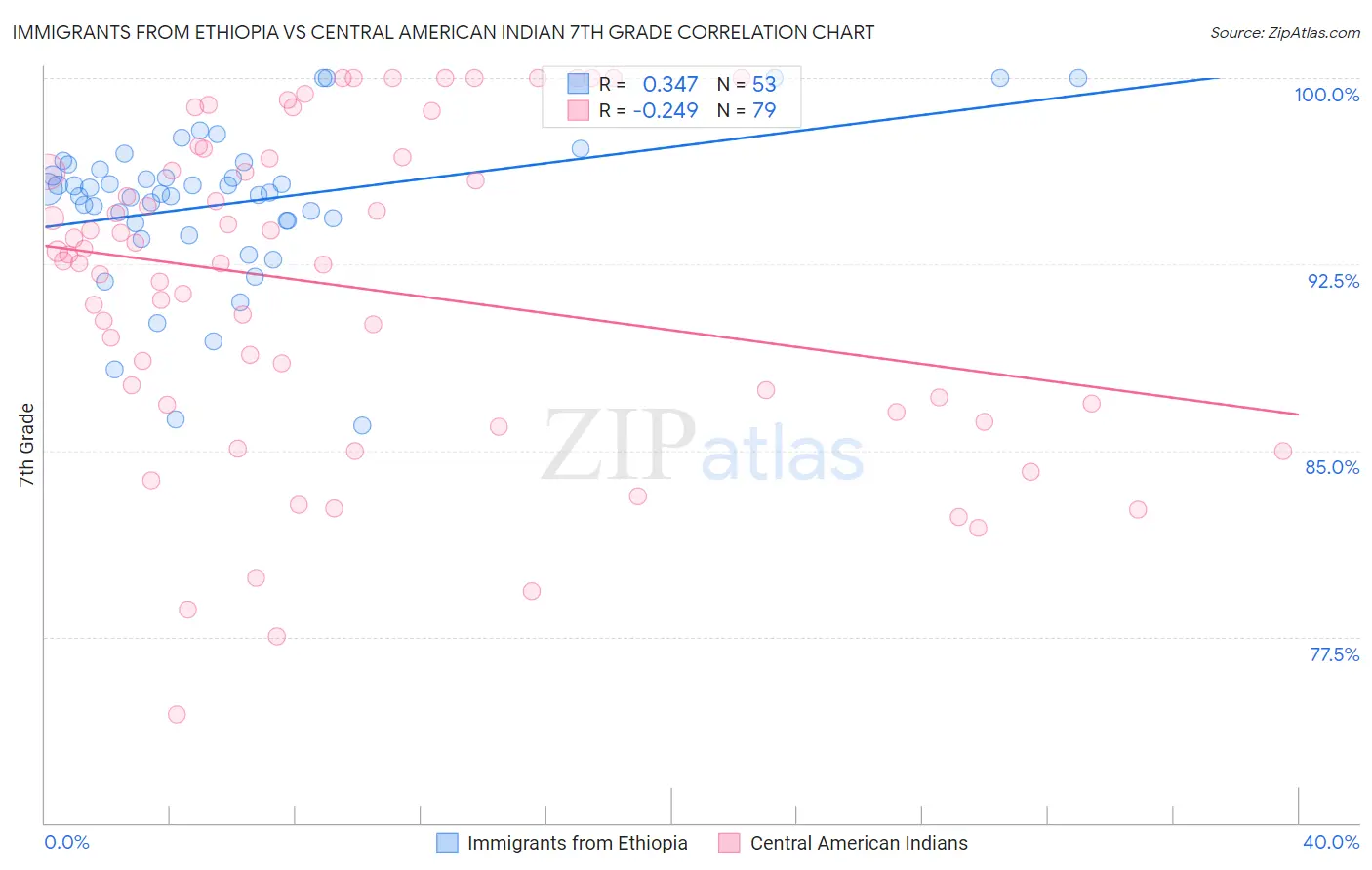 Immigrants from Ethiopia vs Central American Indian 7th Grade