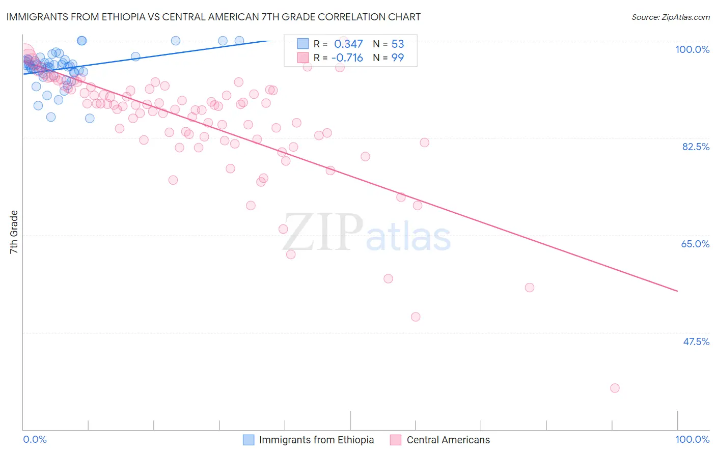 Immigrants from Ethiopia vs Central American 7th Grade