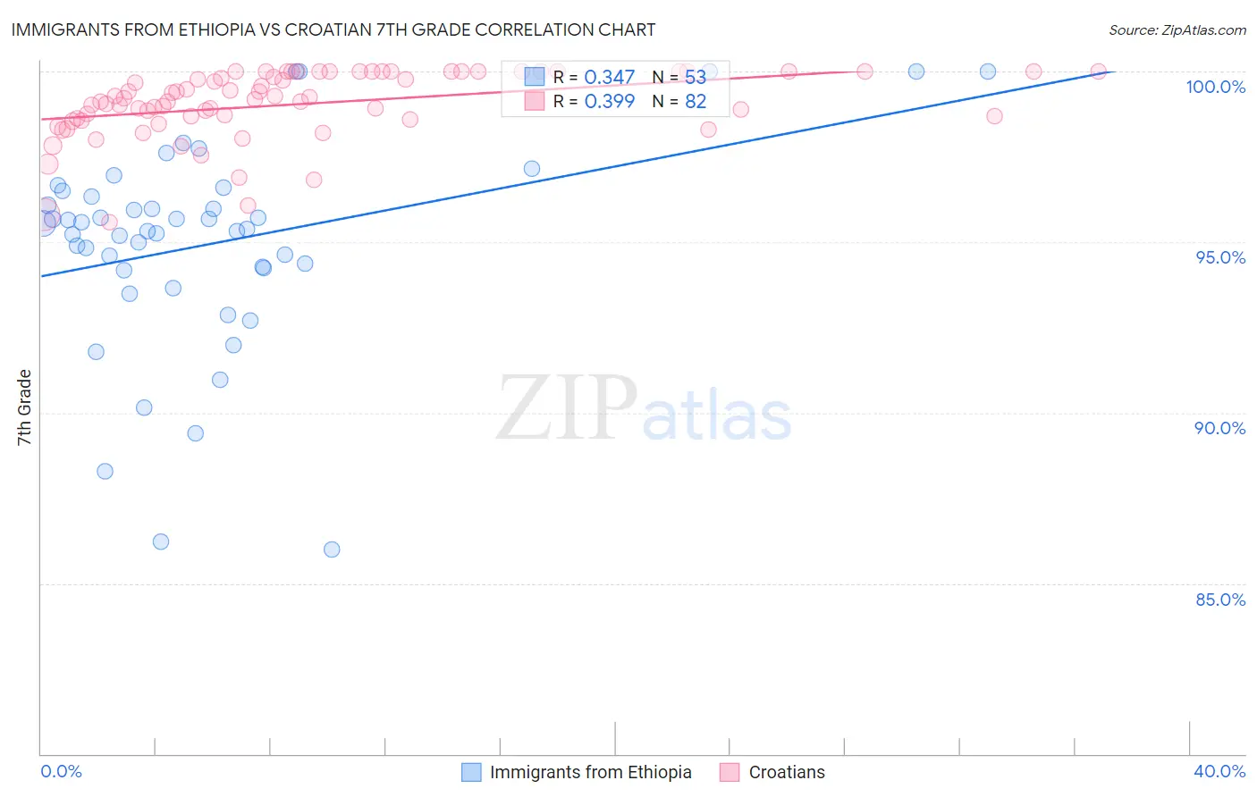 Immigrants from Ethiopia vs Croatian 7th Grade