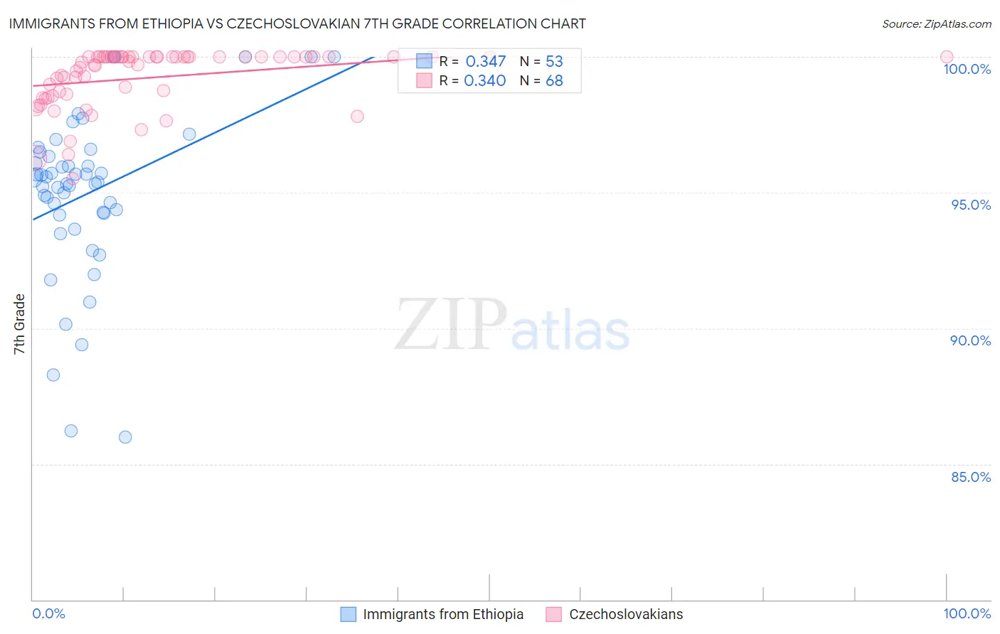 Immigrants from Ethiopia vs Czechoslovakian 7th Grade