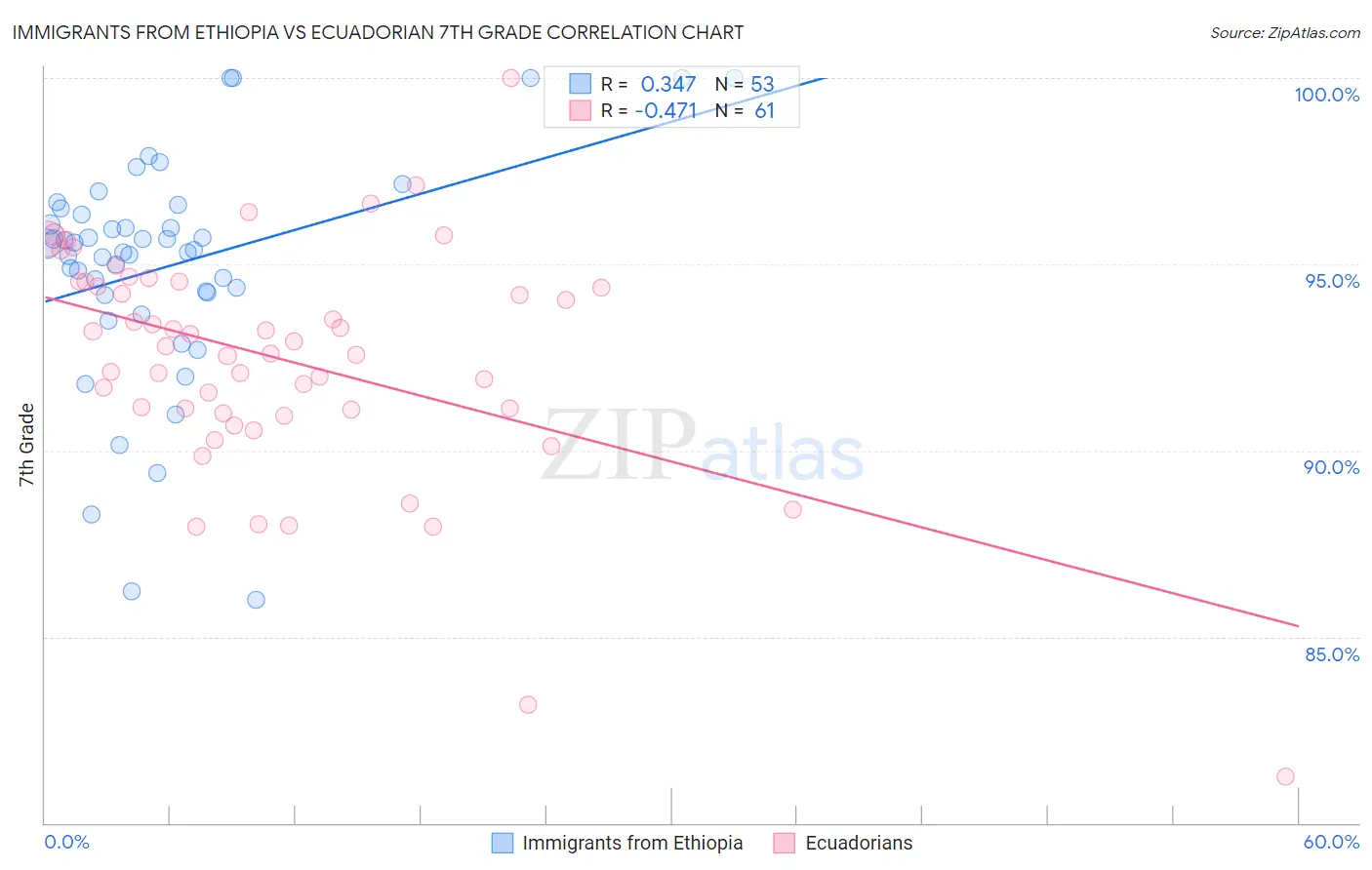 Immigrants from Ethiopia vs Ecuadorian 7th Grade