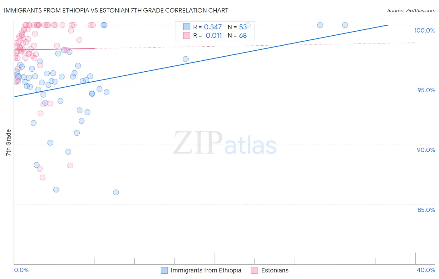 Immigrants from Ethiopia vs Estonian 7th Grade