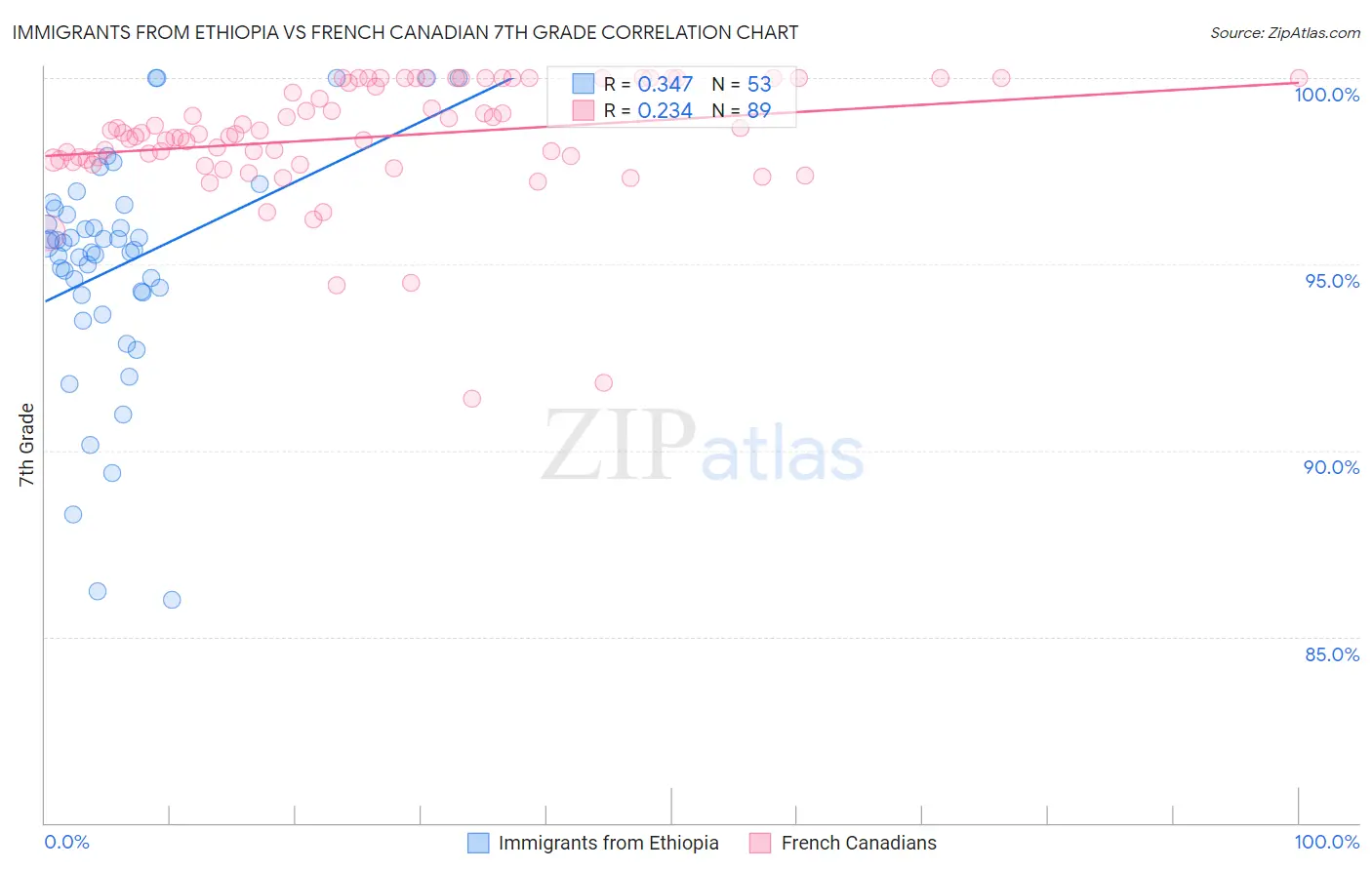 Immigrants from Ethiopia vs French Canadian 7th Grade