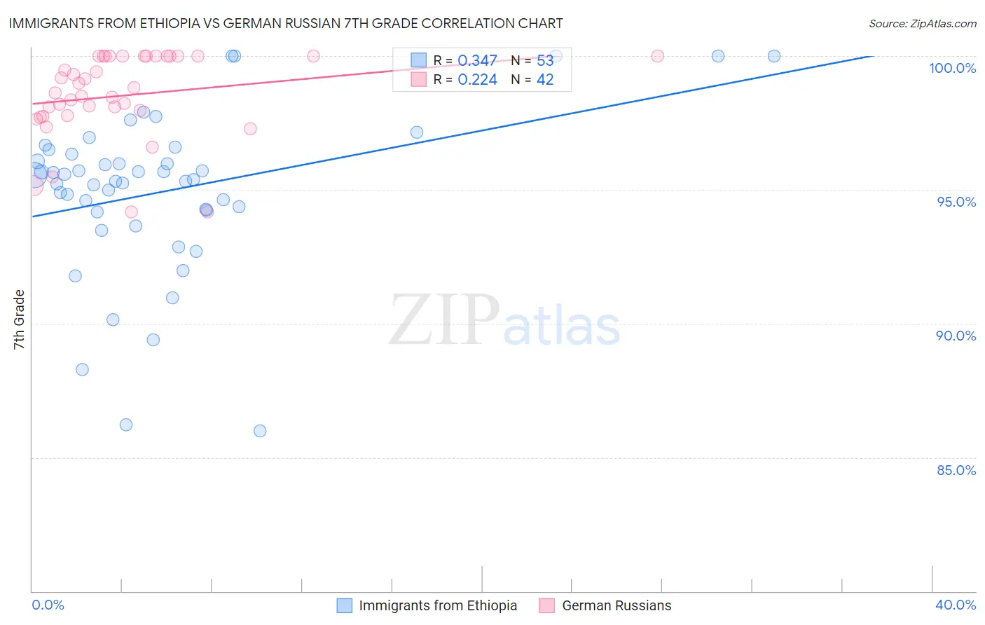 Immigrants from Ethiopia vs German Russian 7th Grade