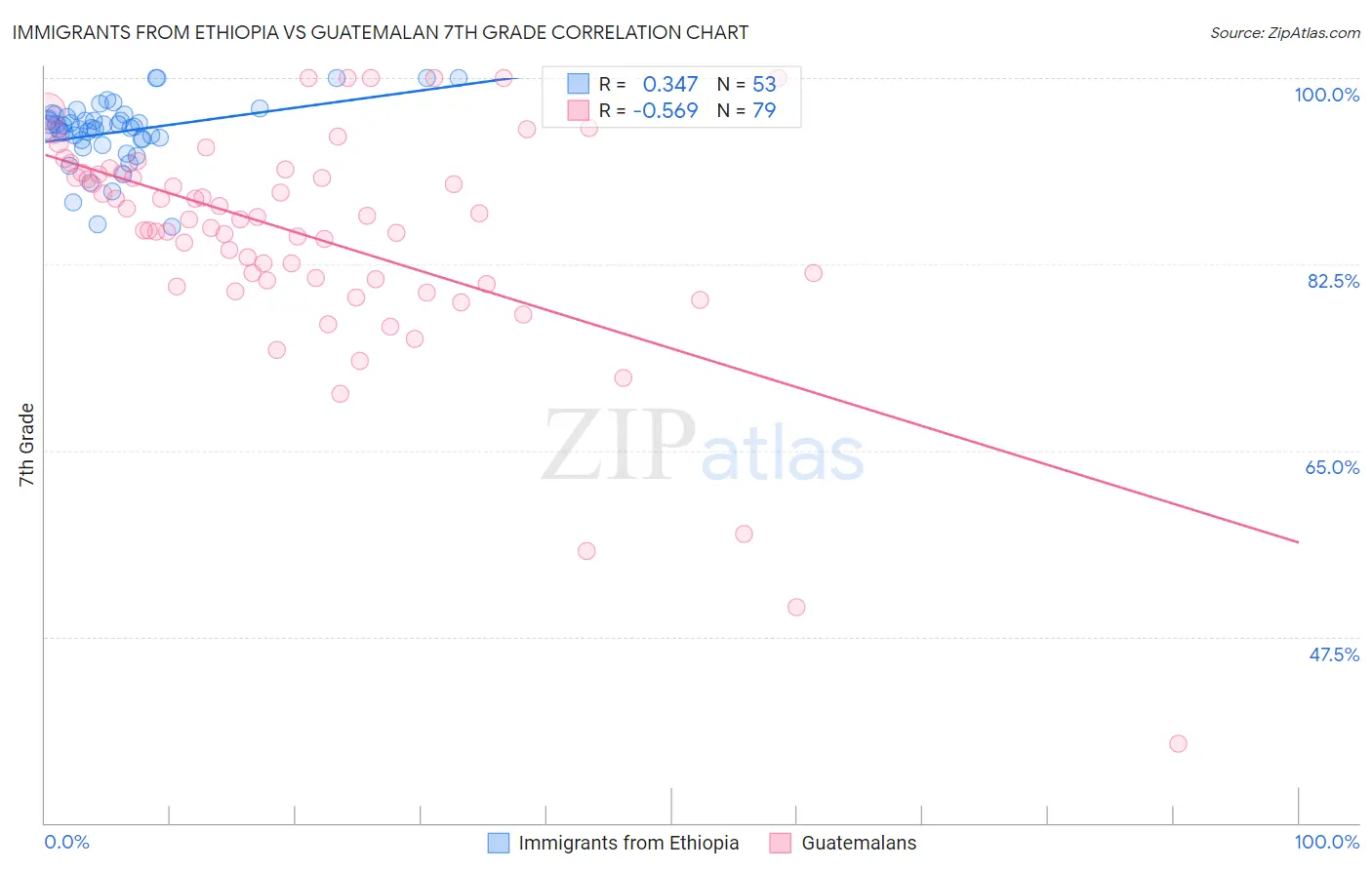 Immigrants from Ethiopia vs Guatemalan 7th Grade