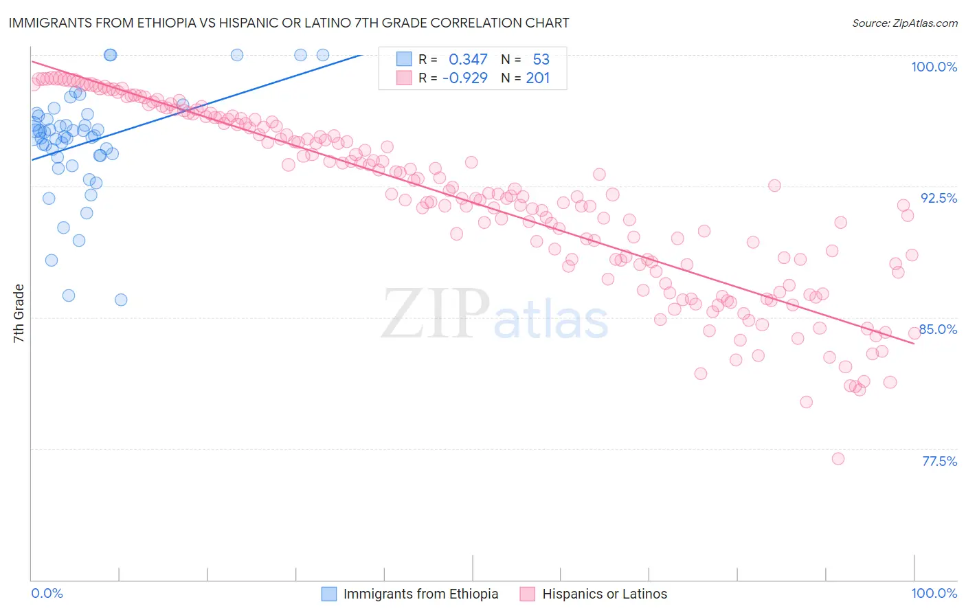 Immigrants from Ethiopia vs Hispanic or Latino 7th Grade