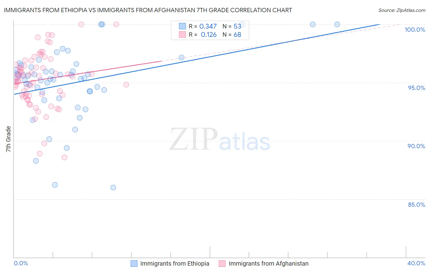 Immigrants from Ethiopia vs Immigrants from Afghanistan 7th Grade