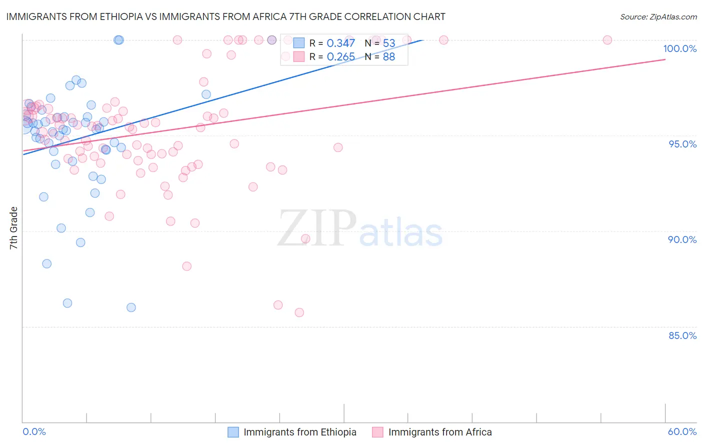 Immigrants from Ethiopia vs Immigrants from Africa 7th Grade