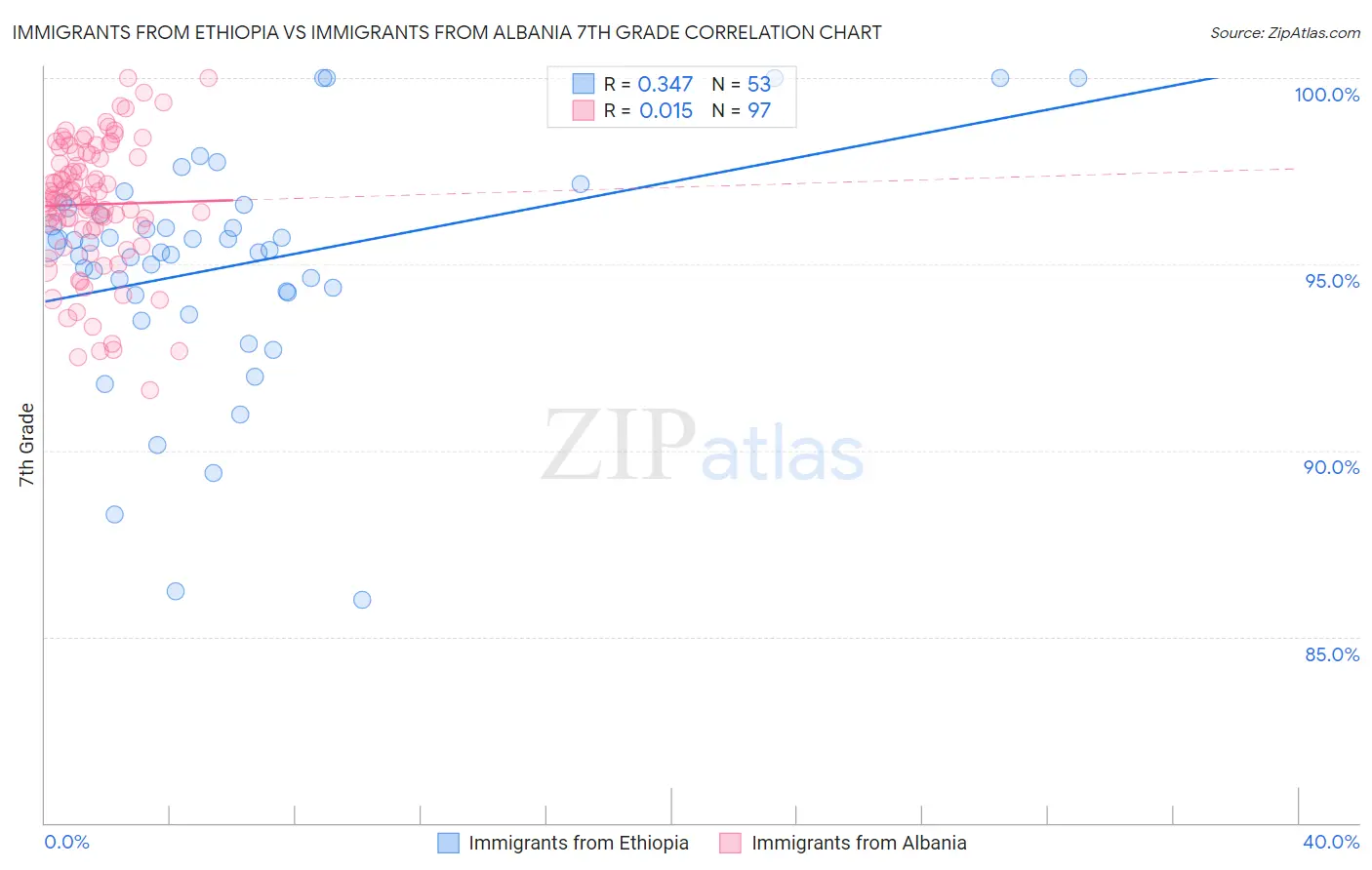 Immigrants from Ethiopia vs Immigrants from Albania 7th Grade