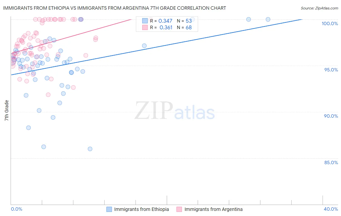 Immigrants from Ethiopia vs Immigrants from Argentina 7th Grade