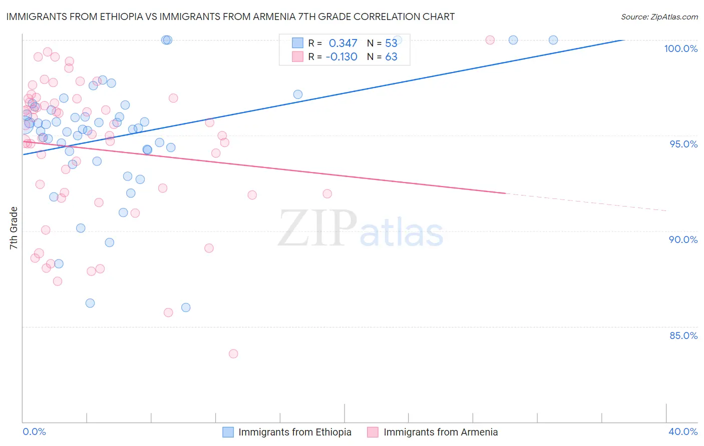 Immigrants from Ethiopia vs Immigrants from Armenia 7th Grade