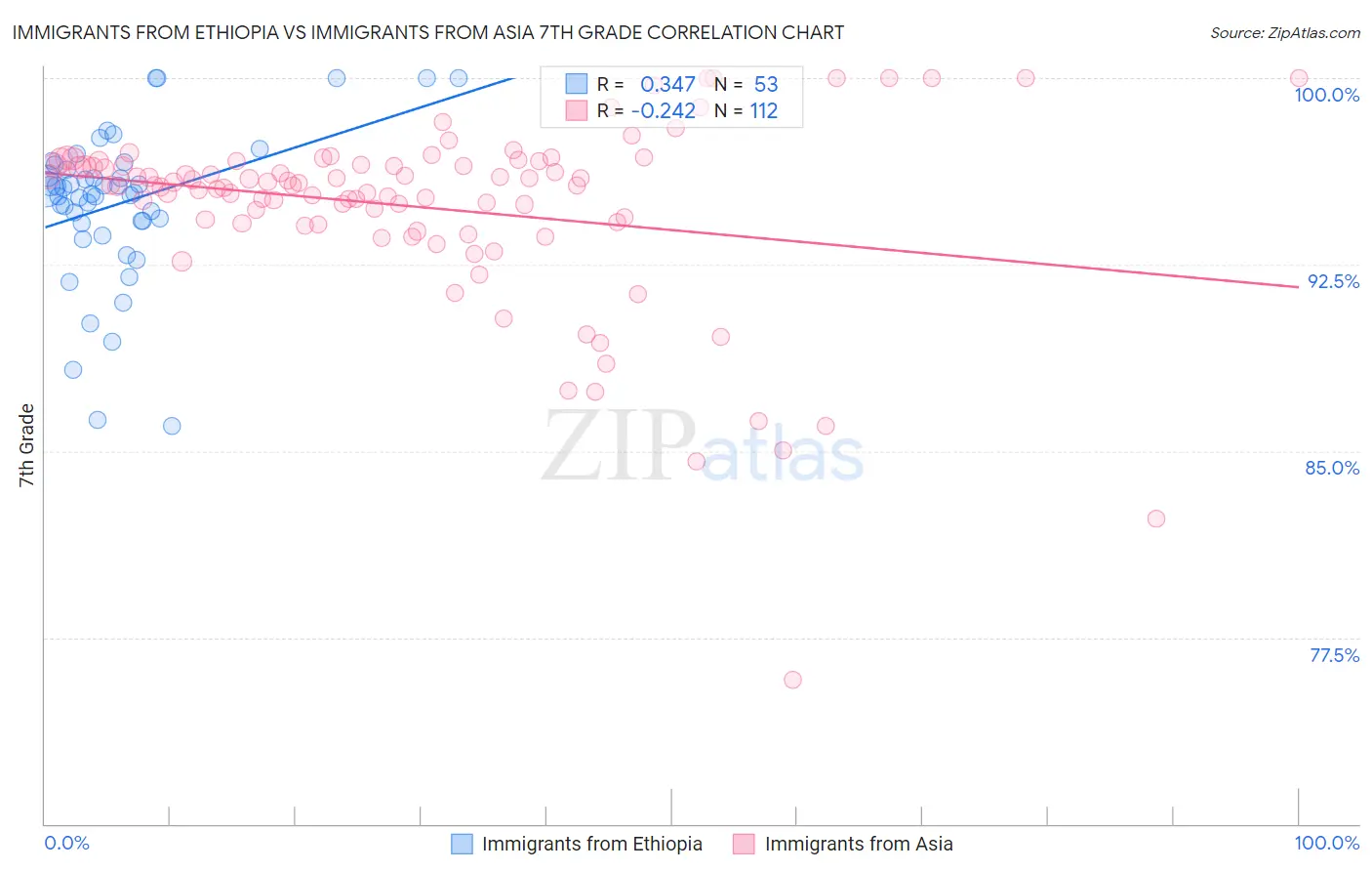 Immigrants from Ethiopia vs Immigrants from Asia 7th Grade