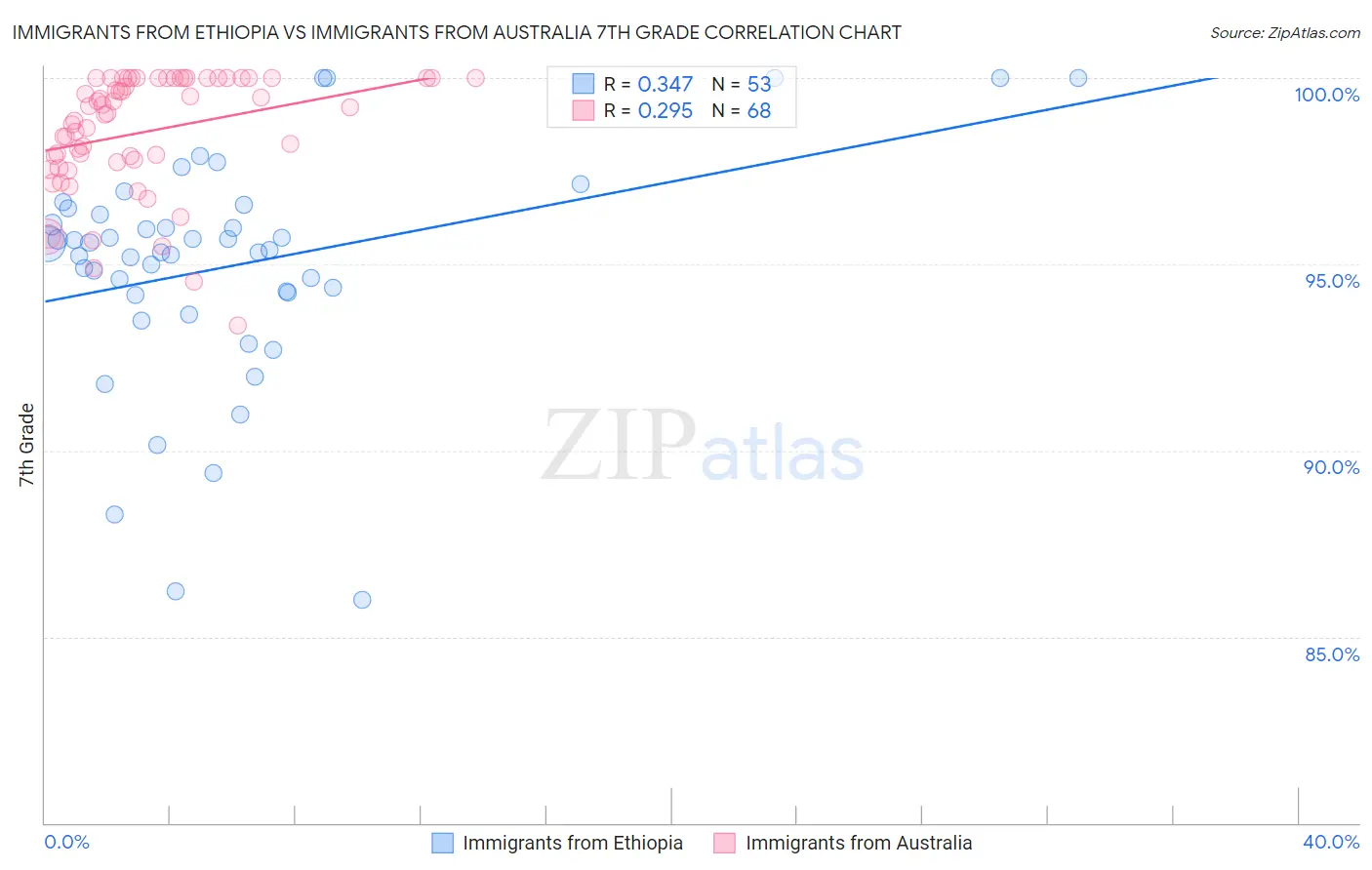 Immigrants from Ethiopia vs Immigrants from Australia 7th Grade