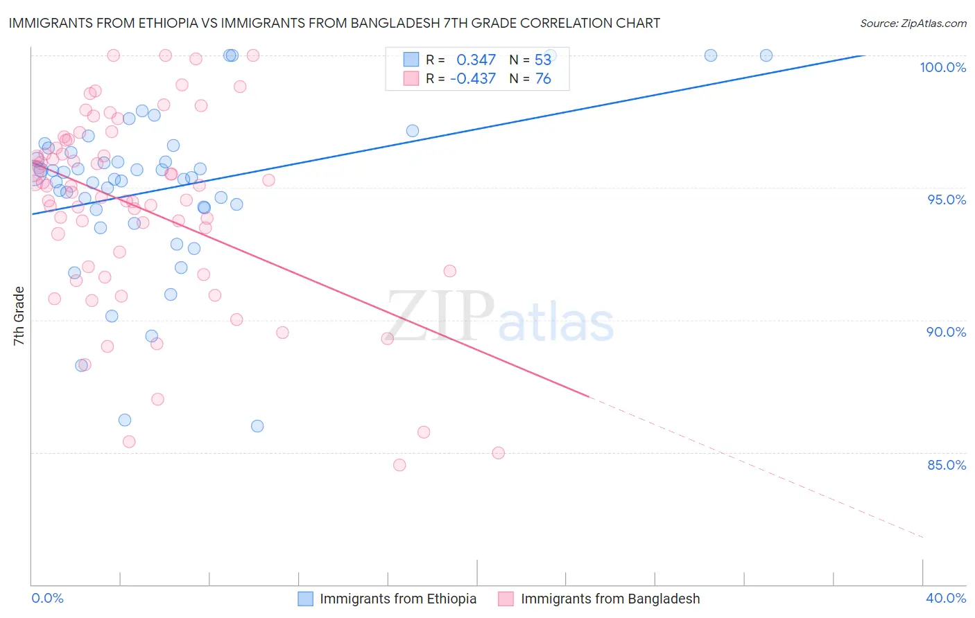 Immigrants from Ethiopia vs Immigrants from Bangladesh 7th Grade