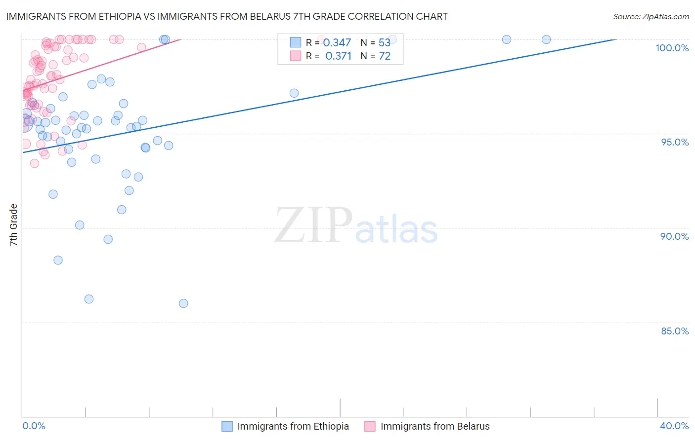 Immigrants from Ethiopia vs Immigrants from Belarus 7th Grade