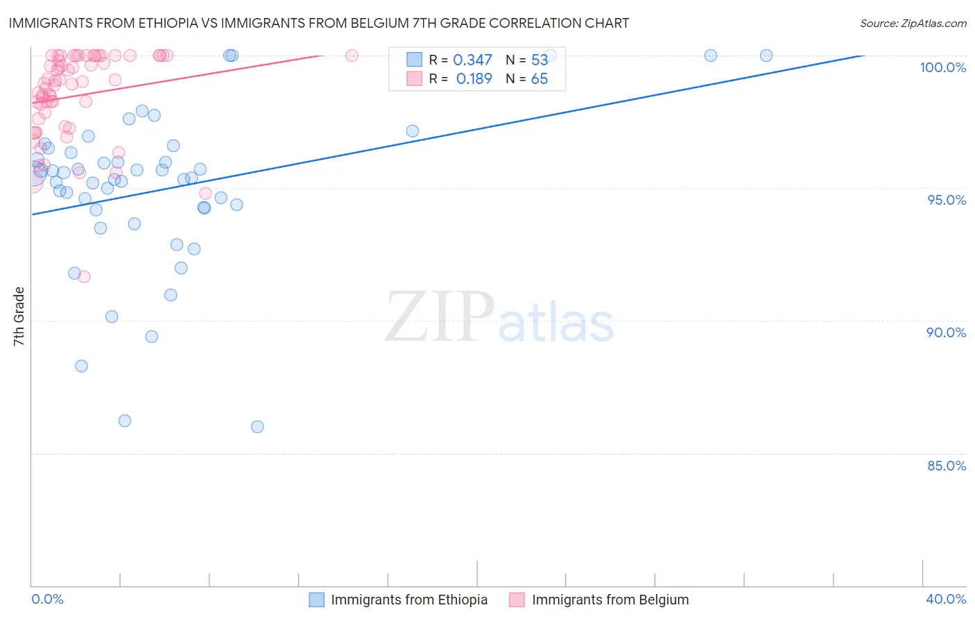 Immigrants from Ethiopia vs Immigrants from Belgium 7th Grade