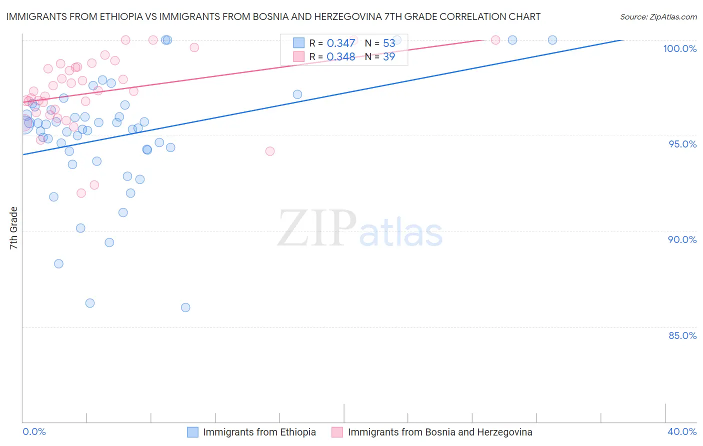 Immigrants from Ethiopia vs Immigrants from Bosnia and Herzegovina 7th Grade