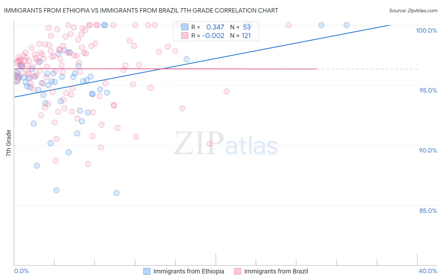 Immigrants from Ethiopia vs Immigrants from Brazil 7th Grade
