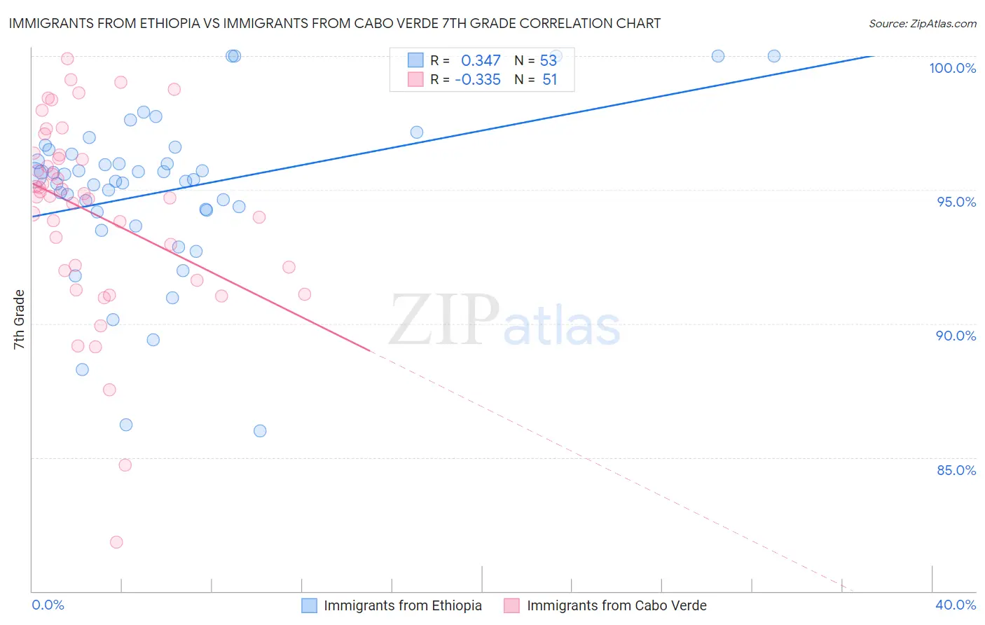 Immigrants from Ethiopia vs Immigrants from Cabo Verde 7th Grade