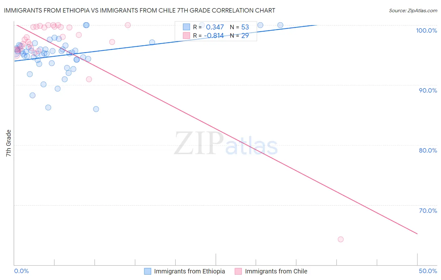 Immigrants from Ethiopia vs Immigrants from Chile 7th Grade