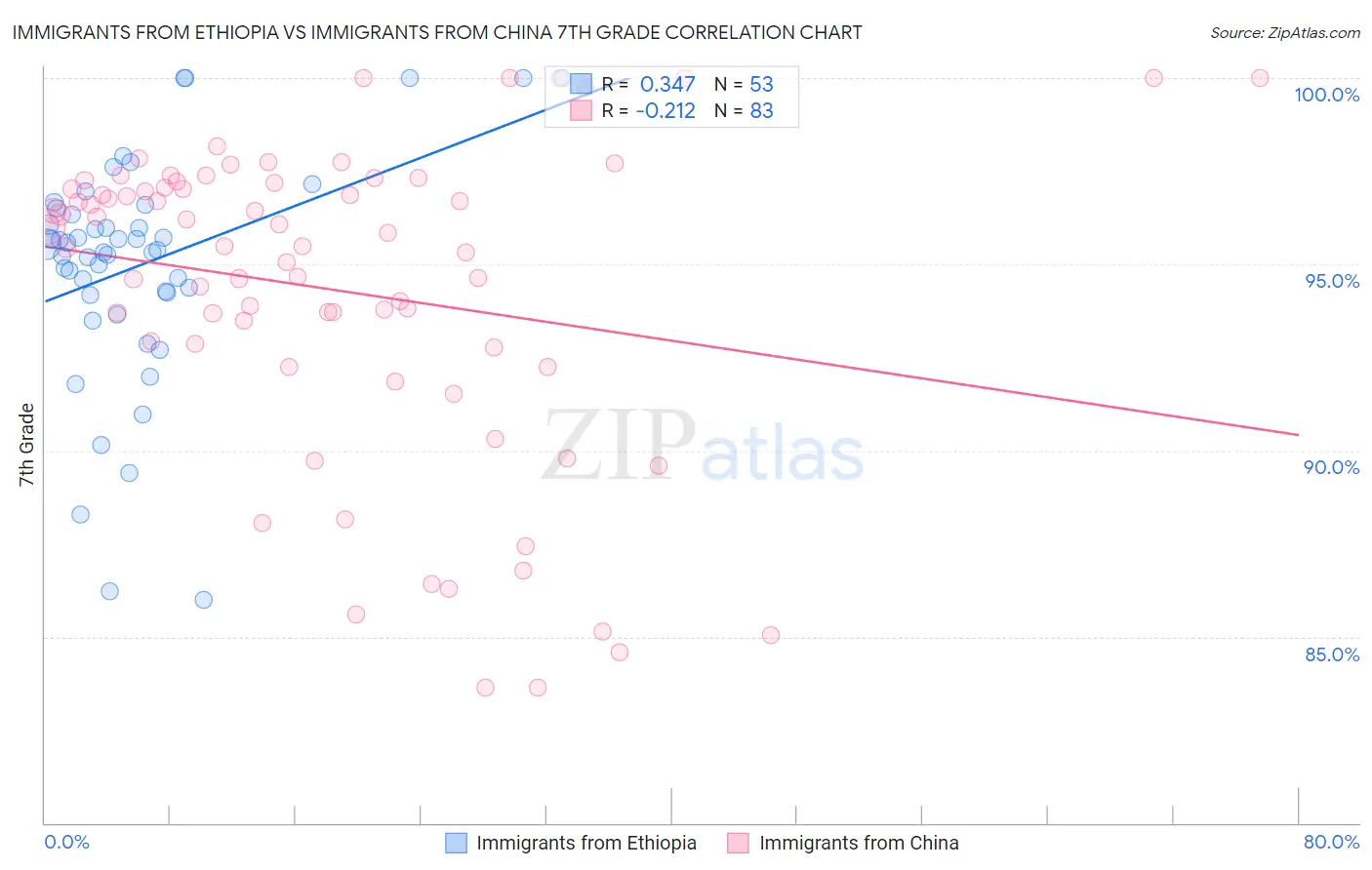 Immigrants from Ethiopia vs Immigrants from China 7th Grade