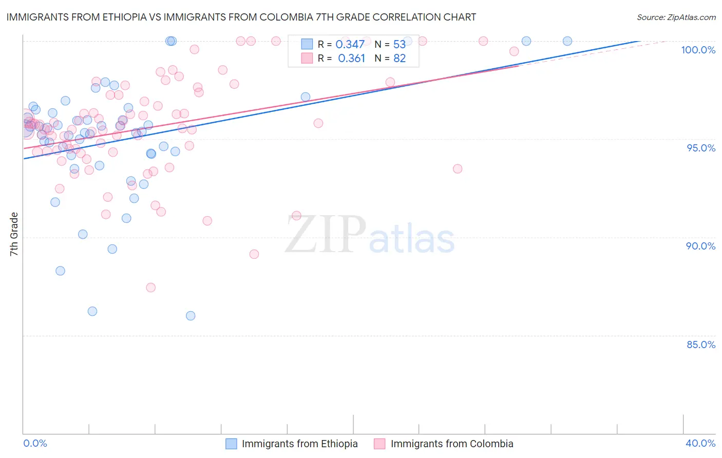 Immigrants from Ethiopia vs Immigrants from Colombia 7th Grade