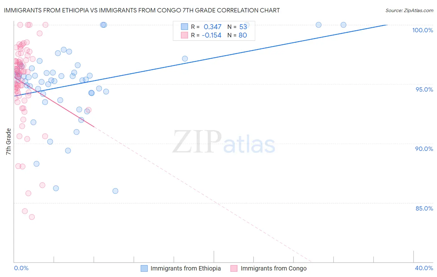 Immigrants from Ethiopia vs Immigrants from Congo 7th Grade