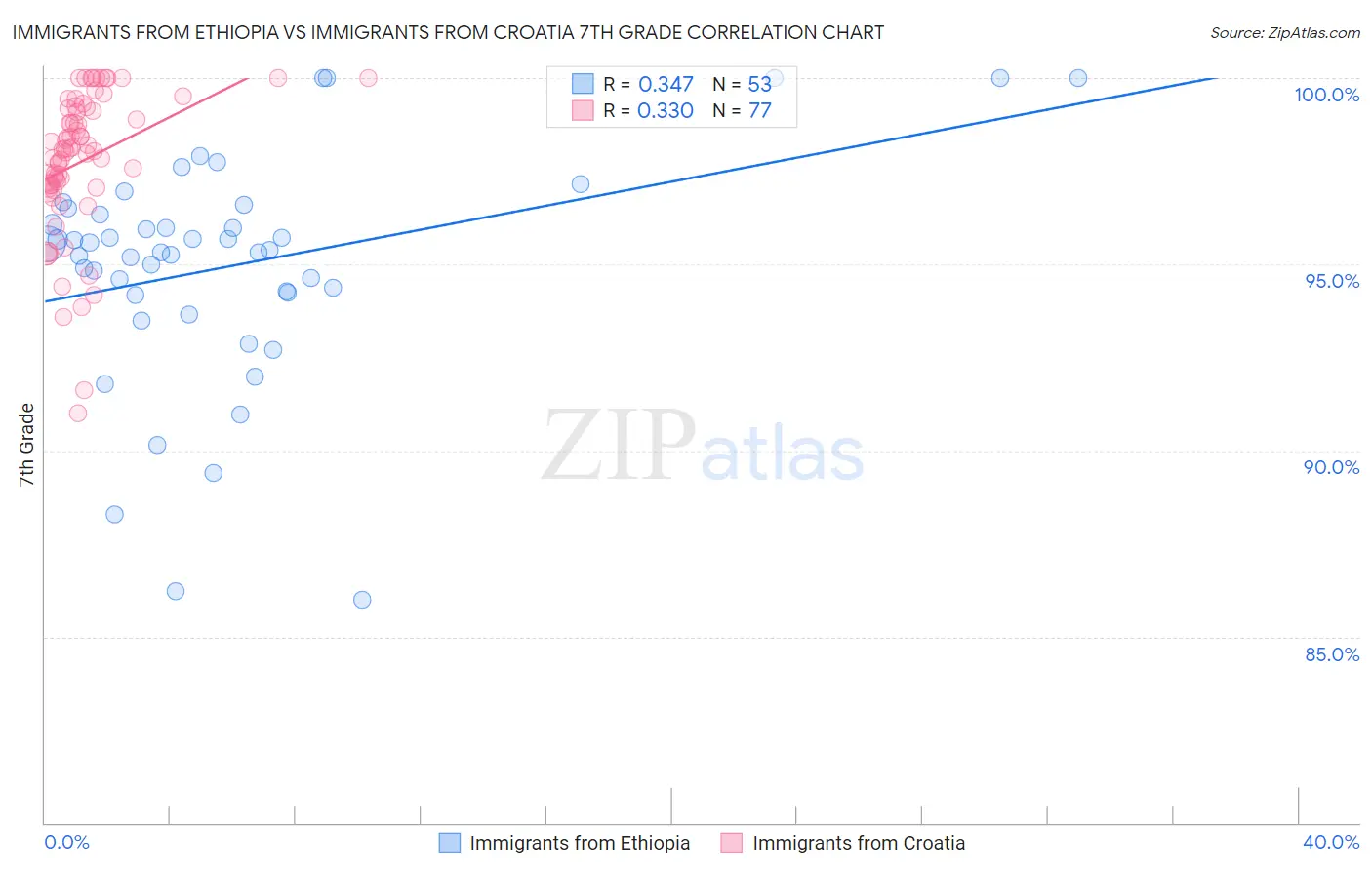 Immigrants from Ethiopia vs Immigrants from Croatia 7th Grade