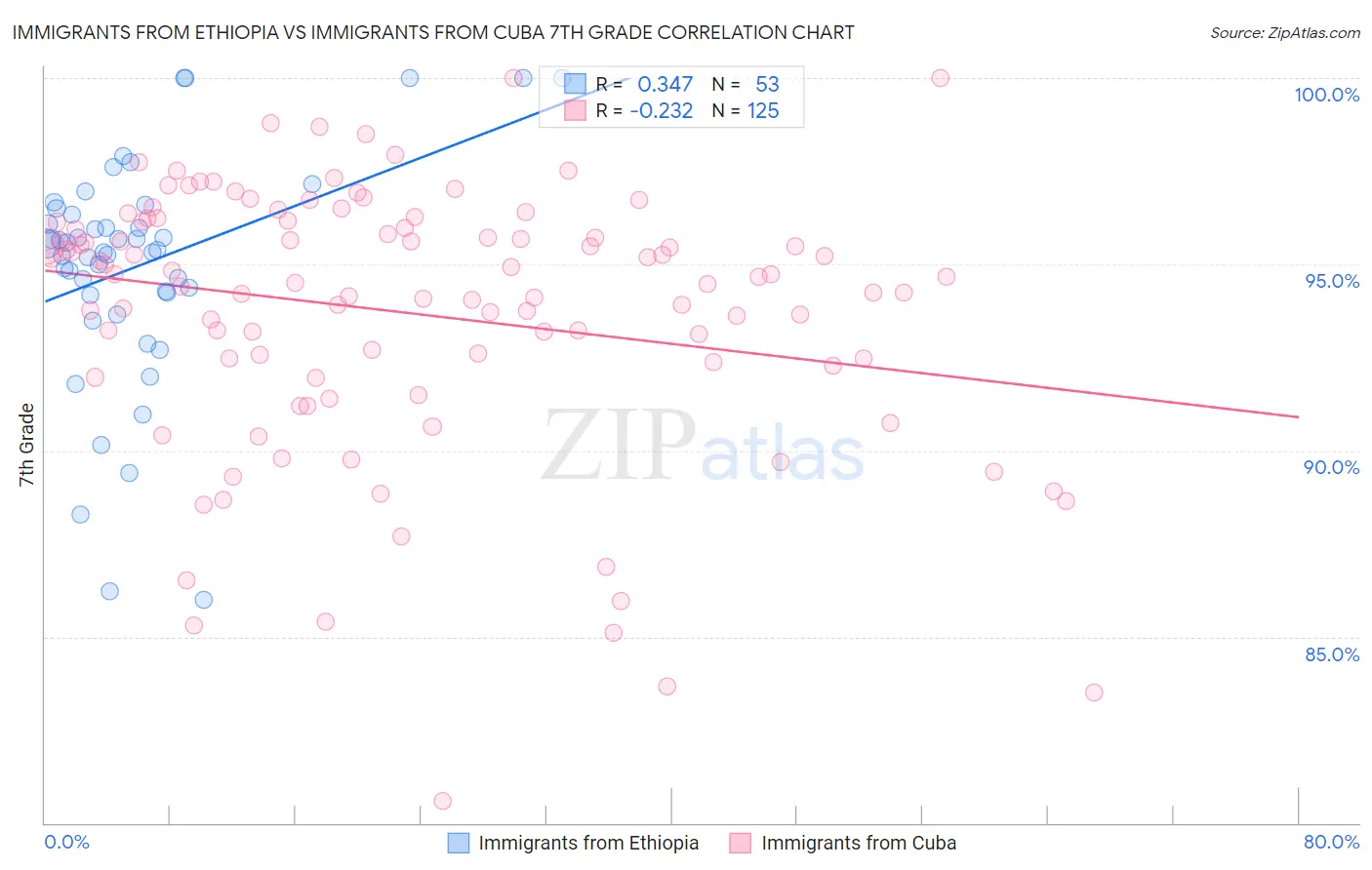 Immigrants from Ethiopia vs Immigrants from Cuba 7th Grade