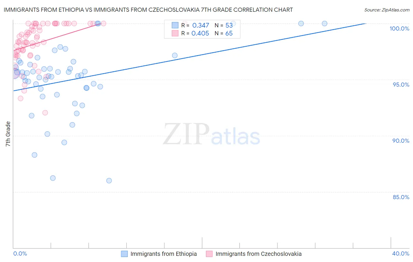 Immigrants from Ethiopia vs Immigrants from Czechoslovakia 7th Grade