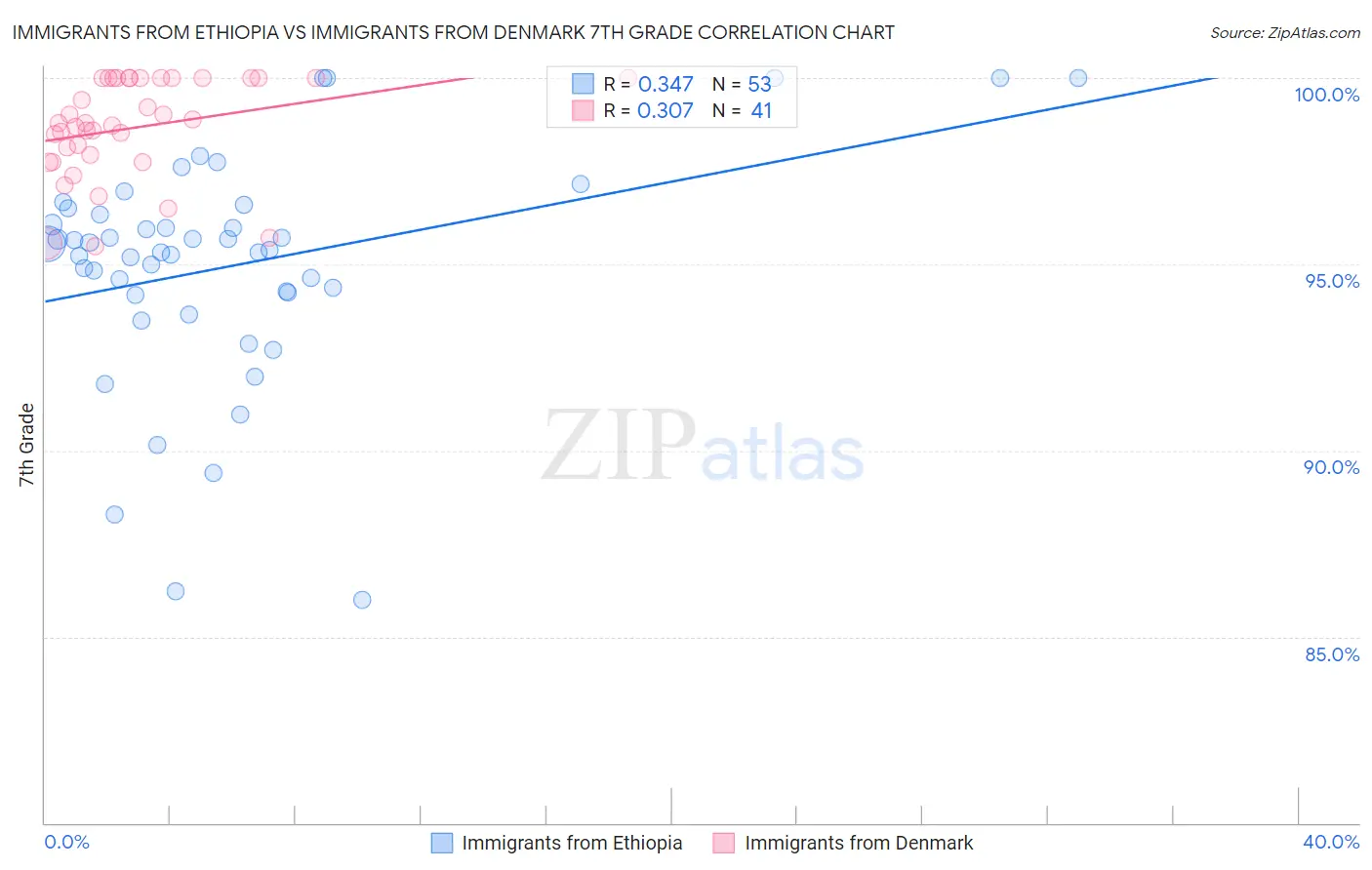 Immigrants from Ethiopia vs Immigrants from Denmark 7th Grade